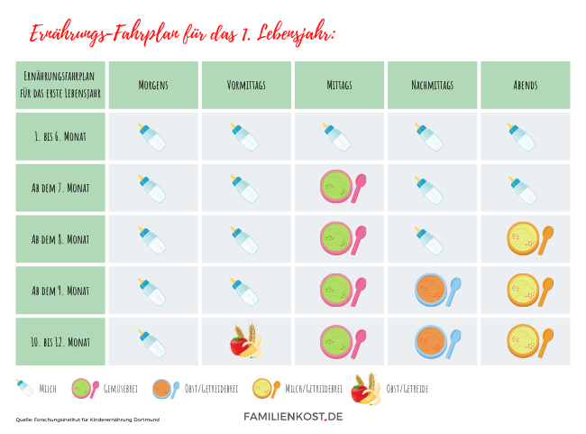 Beikost richtig einführen mit dem Beikostplan